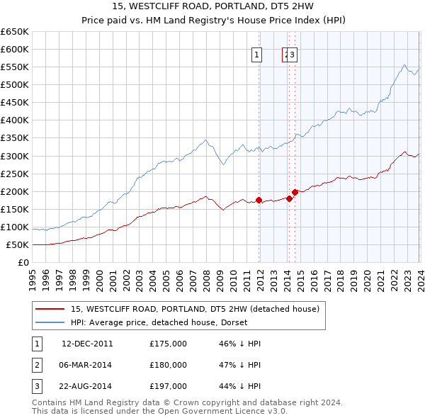 15, WESTCLIFF ROAD, PORTLAND, DT5 2HW: Price paid vs HM Land Registry's House Price Index