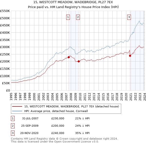15, WESTCOTT MEADOW, WADEBRIDGE, PL27 7EX: Price paid vs HM Land Registry's House Price Index