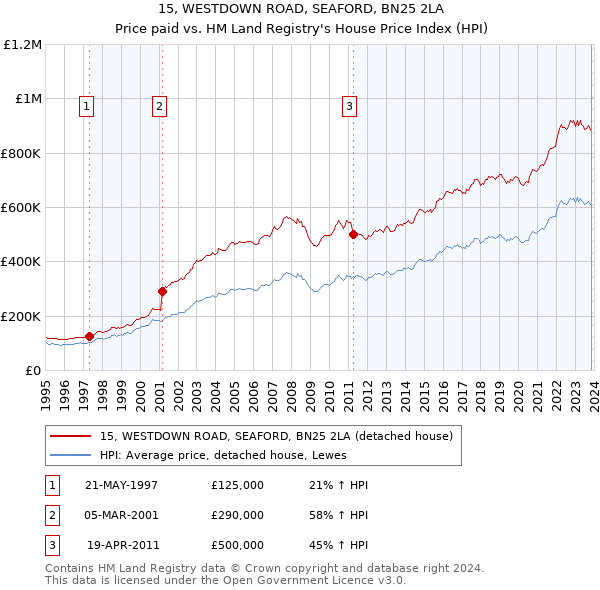 15, WESTDOWN ROAD, SEAFORD, BN25 2LA: Price paid vs HM Land Registry's House Price Index
