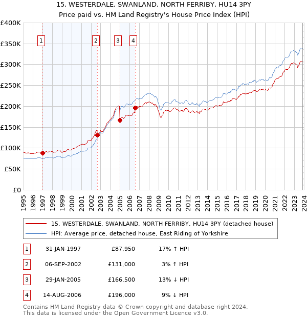 15, WESTERDALE, SWANLAND, NORTH FERRIBY, HU14 3PY: Price paid vs HM Land Registry's House Price Index
