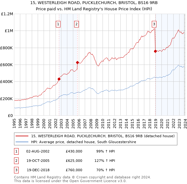 15, WESTERLEIGH ROAD, PUCKLECHURCH, BRISTOL, BS16 9RB: Price paid vs HM Land Registry's House Price Index