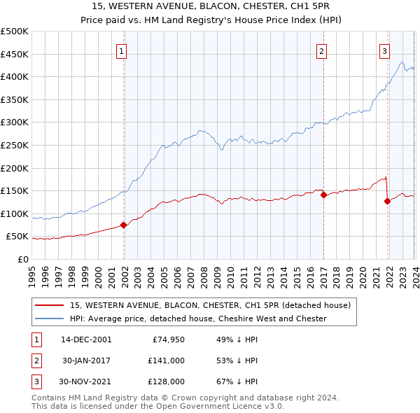 15, WESTERN AVENUE, BLACON, CHESTER, CH1 5PR: Price paid vs HM Land Registry's House Price Index