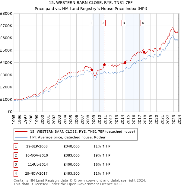 15, WESTERN BARN CLOSE, RYE, TN31 7EF: Price paid vs HM Land Registry's House Price Index