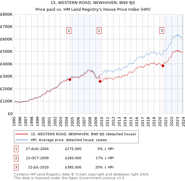 15, WESTERN ROAD, NEWHAVEN, BN9 9JS: Price paid vs HM Land Registry's House Price Index