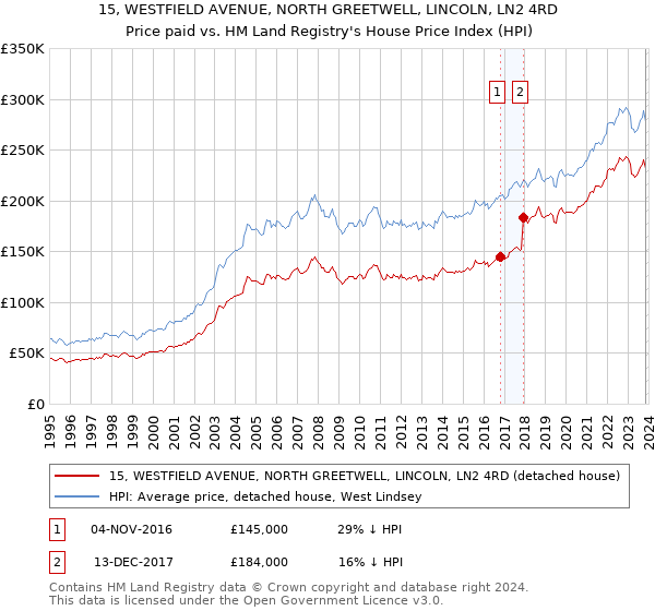15, WESTFIELD AVENUE, NORTH GREETWELL, LINCOLN, LN2 4RD: Price paid vs HM Land Registry's House Price Index