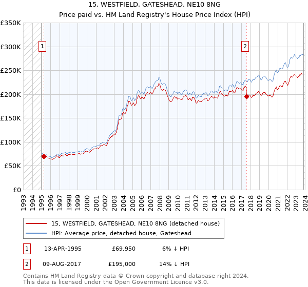 15, WESTFIELD, GATESHEAD, NE10 8NG: Price paid vs HM Land Registry's House Price Index