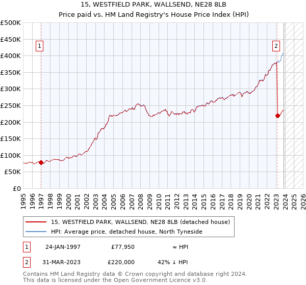 15, WESTFIELD PARK, WALLSEND, NE28 8LB: Price paid vs HM Land Registry's House Price Index