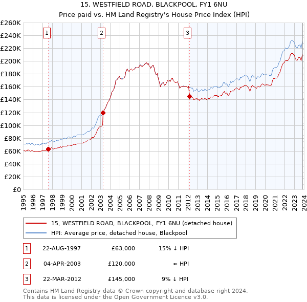 15, WESTFIELD ROAD, BLACKPOOL, FY1 6NU: Price paid vs HM Land Registry's House Price Index
