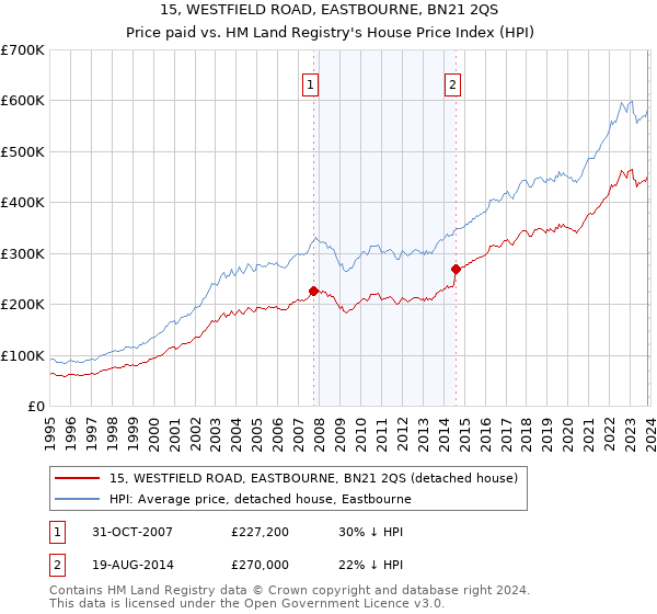 15, WESTFIELD ROAD, EASTBOURNE, BN21 2QS: Price paid vs HM Land Registry's House Price Index