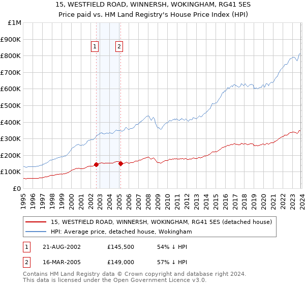 15, WESTFIELD ROAD, WINNERSH, WOKINGHAM, RG41 5ES: Price paid vs HM Land Registry's House Price Index