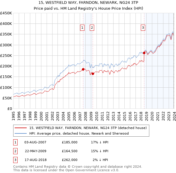 15, WESTFIELD WAY, FARNDON, NEWARK, NG24 3TP: Price paid vs HM Land Registry's House Price Index