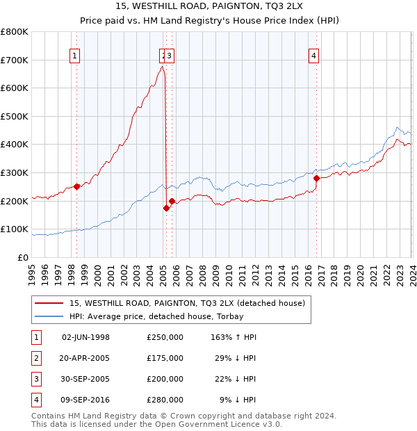 15, WESTHILL ROAD, PAIGNTON, TQ3 2LX: Price paid vs HM Land Registry's House Price Index