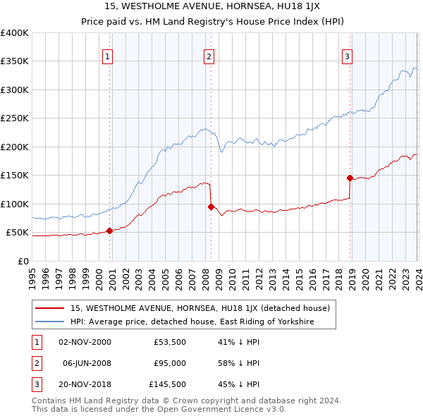 15, WESTHOLME AVENUE, HORNSEA, HU18 1JX: Price paid vs HM Land Registry's House Price Index