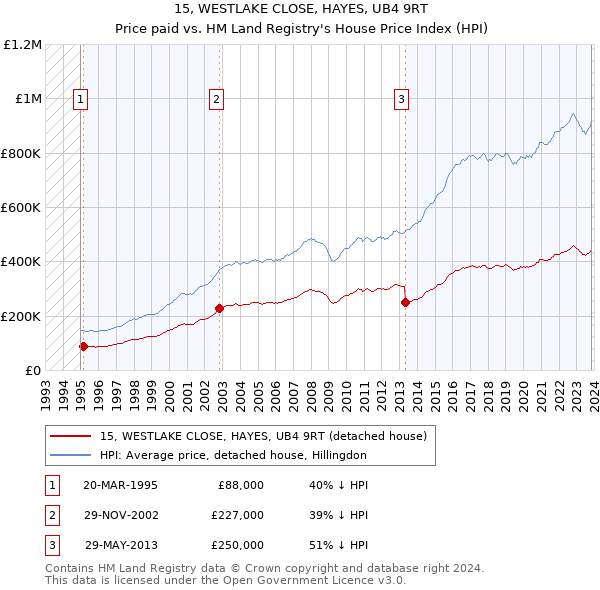 15, WESTLAKE CLOSE, HAYES, UB4 9RT: Price paid vs HM Land Registry's House Price Index