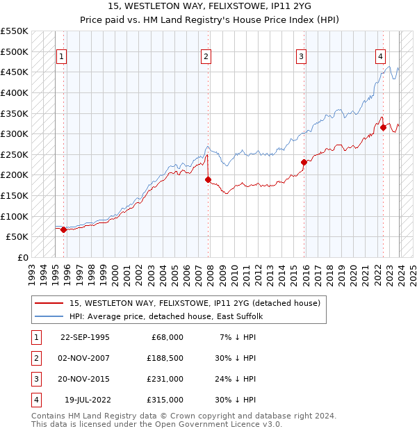 15, WESTLETON WAY, FELIXSTOWE, IP11 2YG: Price paid vs HM Land Registry's House Price Index