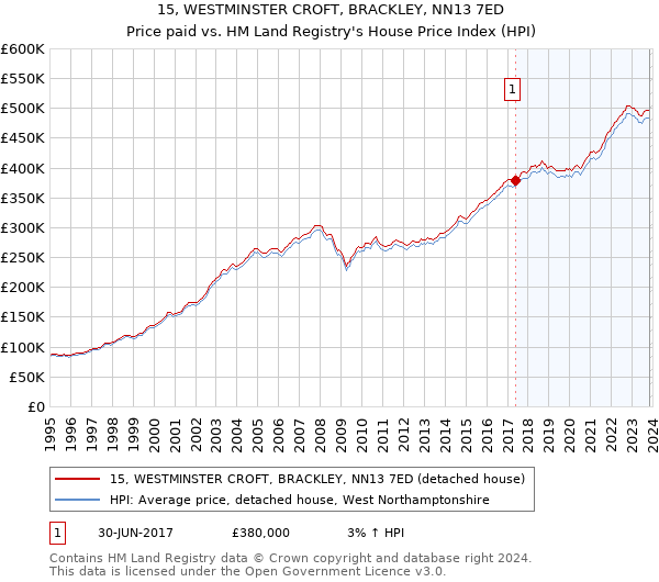 15, WESTMINSTER CROFT, BRACKLEY, NN13 7ED: Price paid vs HM Land Registry's House Price Index