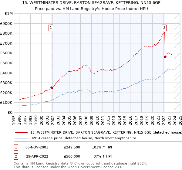 15, WESTMINSTER DRIVE, BARTON SEAGRAVE, KETTERING, NN15 6GE: Price paid vs HM Land Registry's House Price Index