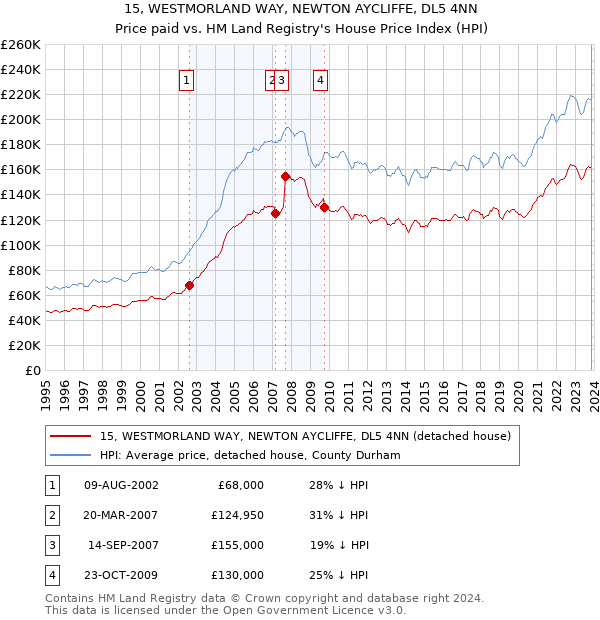 15, WESTMORLAND WAY, NEWTON AYCLIFFE, DL5 4NN: Price paid vs HM Land Registry's House Price Index