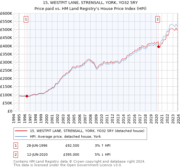 15, WESTPIT LANE, STRENSALL, YORK, YO32 5RY: Price paid vs HM Land Registry's House Price Index
