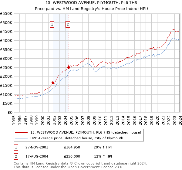 15, WESTWOOD AVENUE, PLYMOUTH, PL6 7HS: Price paid vs HM Land Registry's House Price Index