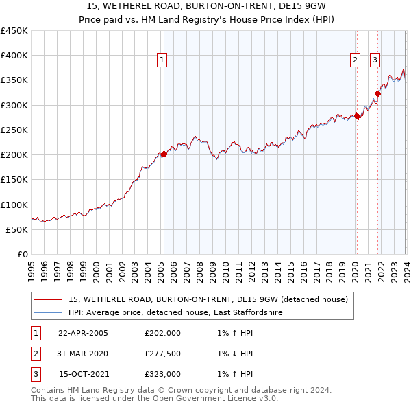 15, WETHEREL ROAD, BURTON-ON-TRENT, DE15 9GW: Price paid vs HM Land Registry's House Price Index