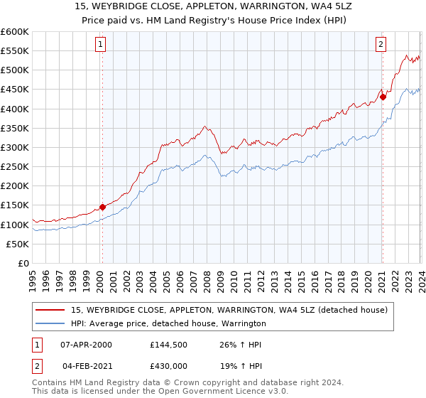 15, WEYBRIDGE CLOSE, APPLETON, WARRINGTON, WA4 5LZ: Price paid vs HM Land Registry's House Price Index