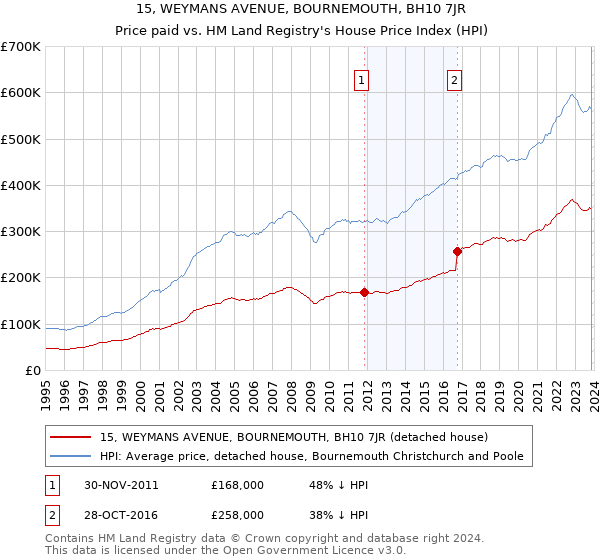 15, WEYMANS AVENUE, BOURNEMOUTH, BH10 7JR: Price paid vs HM Land Registry's House Price Index