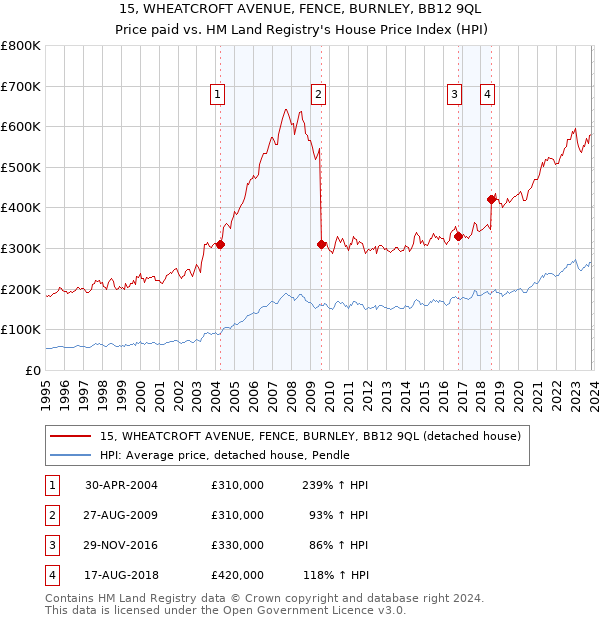 15, WHEATCROFT AVENUE, FENCE, BURNLEY, BB12 9QL: Price paid vs HM Land Registry's House Price Index