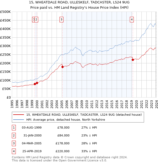 15, WHEATDALE ROAD, ULLESKELF, TADCASTER, LS24 9UG: Price paid vs HM Land Registry's House Price Index