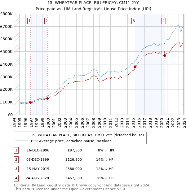 15, WHEATEAR PLACE, BILLERICAY, CM11 2YY: Price paid vs HM Land Registry's House Price Index