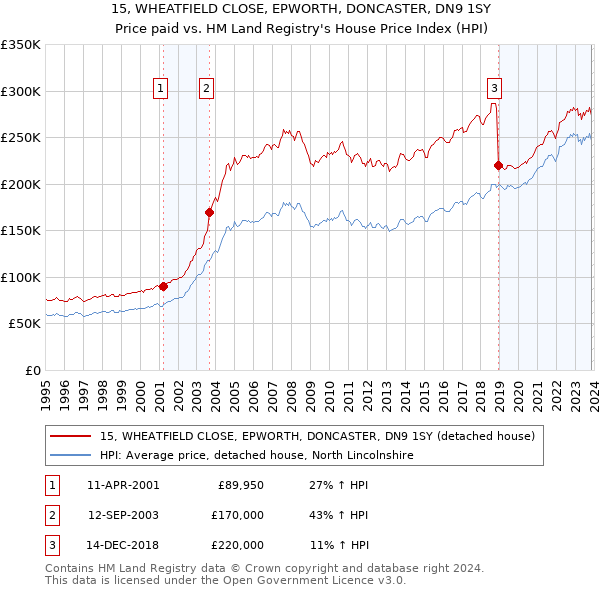 15, WHEATFIELD CLOSE, EPWORTH, DONCASTER, DN9 1SY: Price paid vs HM Land Registry's House Price Index