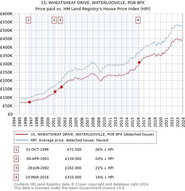 15, WHEATSHEAF DRIVE, WATERLOOVILLE, PO8 8PX: Price paid vs HM Land Registry's House Price Index