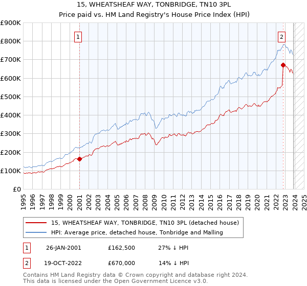 15, WHEATSHEAF WAY, TONBRIDGE, TN10 3PL: Price paid vs HM Land Registry's House Price Index