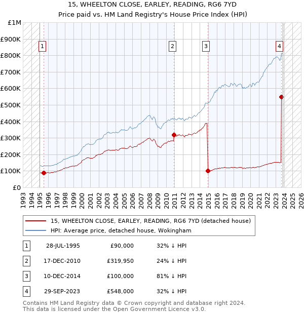 15, WHEELTON CLOSE, EARLEY, READING, RG6 7YD: Price paid vs HM Land Registry's House Price Index
