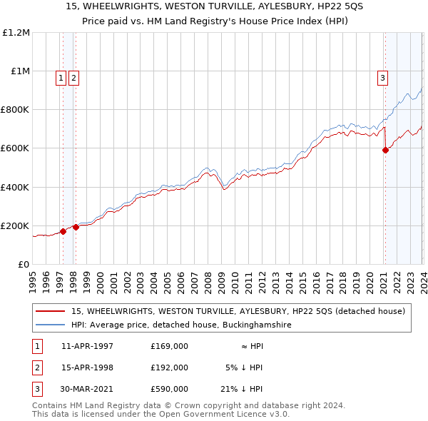15, WHEELWRIGHTS, WESTON TURVILLE, AYLESBURY, HP22 5QS: Price paid vs HM Land Registry's House Price Index
