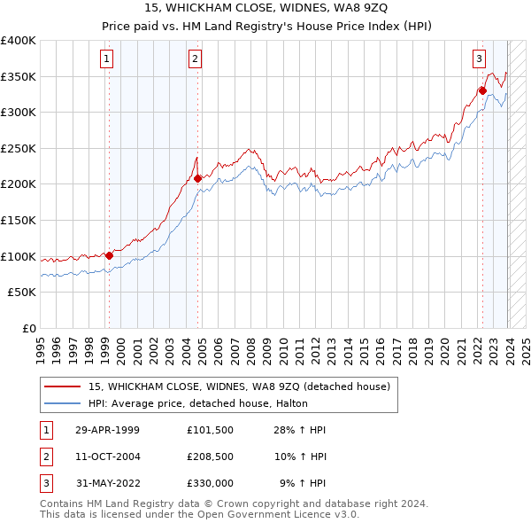 15, WHICKHAM CLOSE, WIDNES, WA8 9ZQ: Price paid vs HM Land Registry's House Price Index