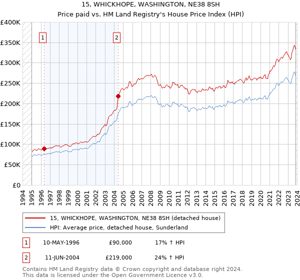 15, WHICKHOPE, WASHINGTON, NE38 8SH: Price paid vs HM Land Registry's House Price Index
