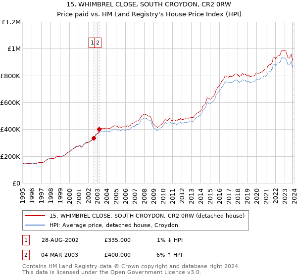 15, WHIMBREL CLOSE, SOUTH CROYDON, CR2 0RW: Price paid vs HM Land Registry's House Price Index