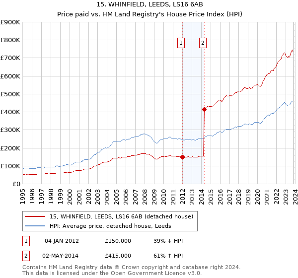 15, WHINFIELD, LEEDS, LS16 6AB: Price paid vs HM Land Registry's House Price Index