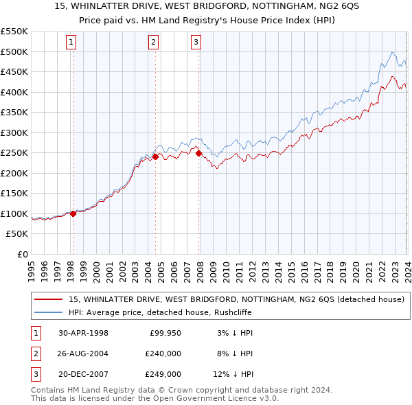 15, WHINLATTER DRIVE, WEST BRIDGFORD, NOTTINGHAM, NG2 6QS: Price paid vs HM Land Registry's House Price Index