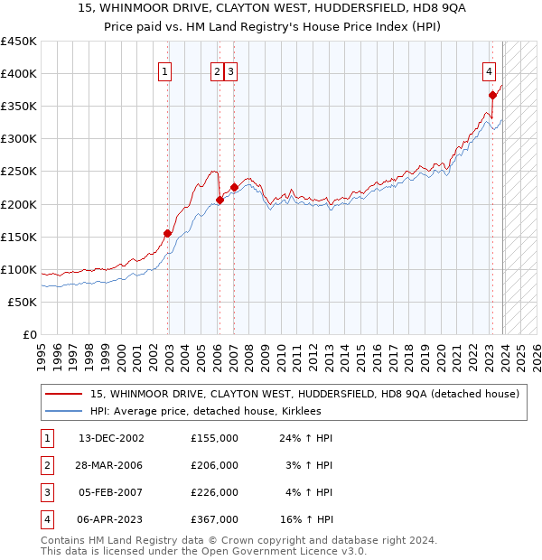 15, WHINMOOR DRIVE, CLAYTON WEST, HUDDERSFIELD, HD8 9QA: Price paid vs HM Land Registry's House Price Index