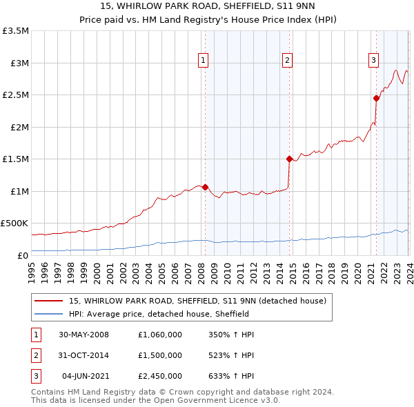 15, WHIRLOW PARK ROAD, SHEFFIELD, S11 9NN: Price paid vs HM Land Registry's House Price Index