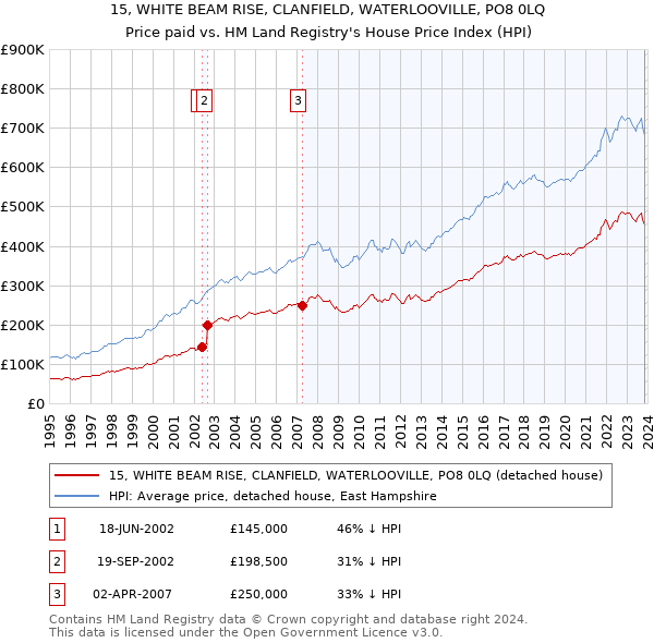 15, WHITE BEAM RISE, CLANFIELD, WATERLOOVILLE, PO8 0LQ: Price paid vs HM Land Registry's House Price Index
