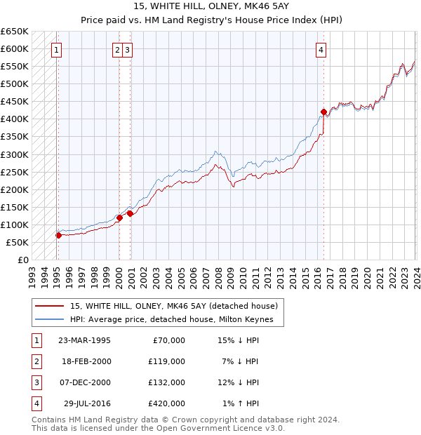 15, WHITE HILL, OLNEY, MK46 5AY: Price paid vs HM Land Registry's House Price Index
