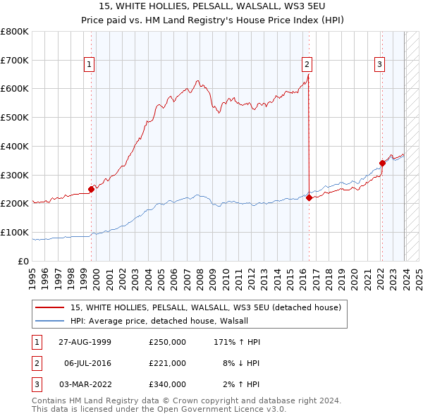15, WHITE HOLLIES, PELSALL, WALSALL, WS3 5EU: Price paid vs HM Land Registry's House Price Index