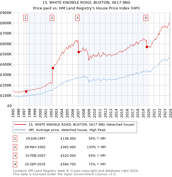 15, WHITE KNOWLE ROAD, BUXTON, SK17 9NG: Price paid vs HM Land Registry's House Price Index