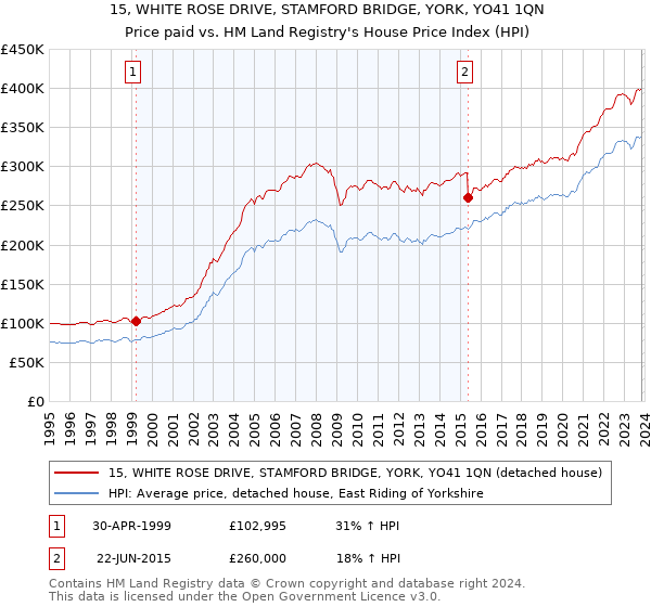 15, WHITE ROSE DRIVE, STAMFORD BRIDGE, YORK, YO41 1QN: Price paid vs HM Land Registry's House Price Index