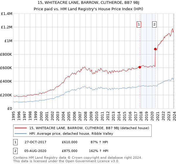 15, WHITEACRE LANE, BARROW, CLITHEROE, BB7 9BJ: Price paid vs HM Land Registry's House Price Index