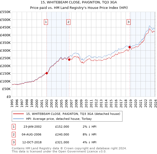 15, WHITEBEAM CLOSE, PAIGNTON, TQ3 3GA: Price paid vs HM Land Registry's House Price Index