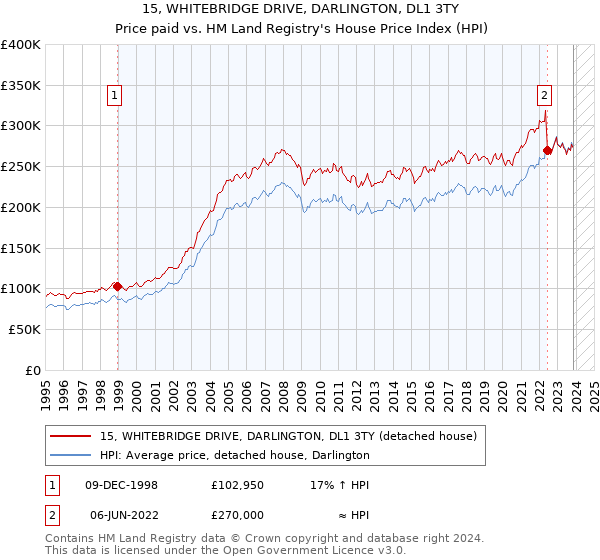15, WHITEBRIDGE DRIVE, DARLINGTON, DL1 3TY: Price paid vs HM Land Registry's House Price Index